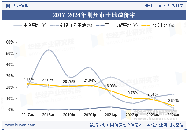 2017-2024年荆州市土地溢价率