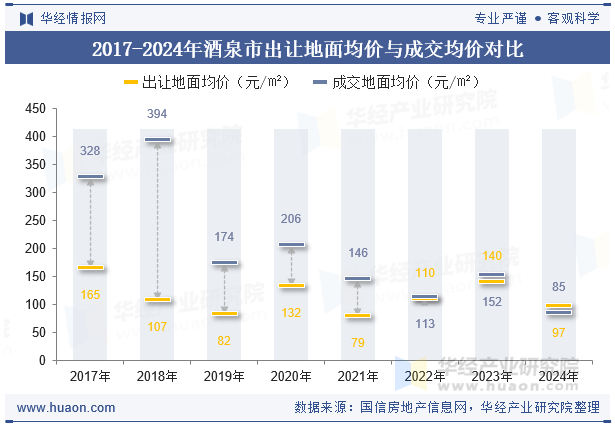 2017-2024年酒泉市出让地面均价与成交均价对比