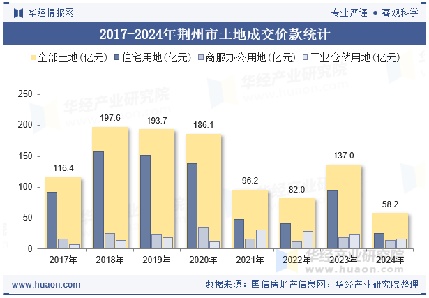2017-2024年荆州市土地成交价款统计