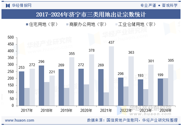 2017-2024年济宁市三类用地出让宗数统计