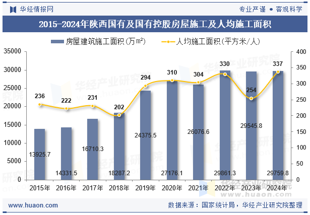 2015-2024年陕西国有及国有控股房屋施工及人均施工面积