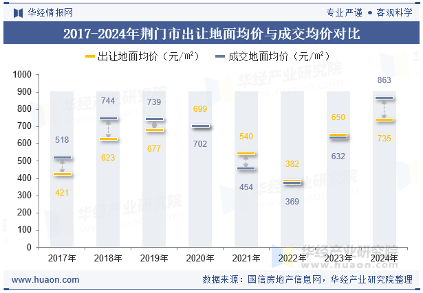 2017-2024年荆门市出让地面均价与成交均价对比