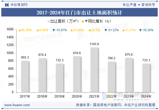 2017-2024年江门市出让土地面积统计