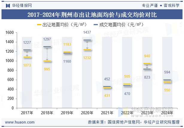 2017-2024年荆州市出让地面均价与成交均价对比
