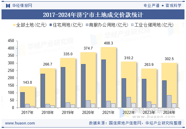2017-2024年济宁市土地成交价款统计