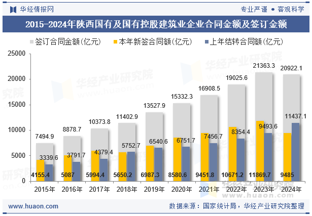 2015-2024年陕西国有及国有控股建筑业企业合同金额及签订金额