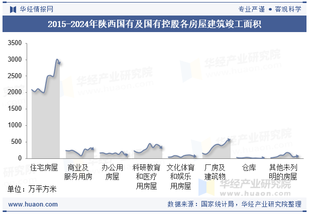 2015-2024年陕西国有及国有控股各房屋建筑竣工面积
