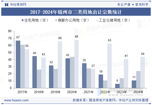 2017-2024年锦州市三类用地出让宗数统计