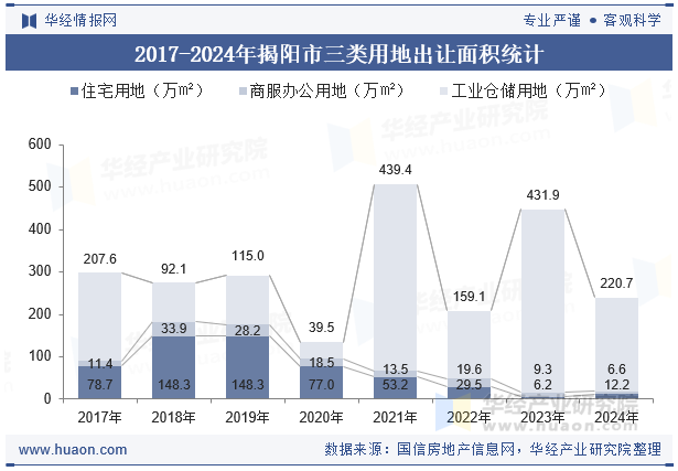 2017-2024年揭阳市三类用地出让面积统计