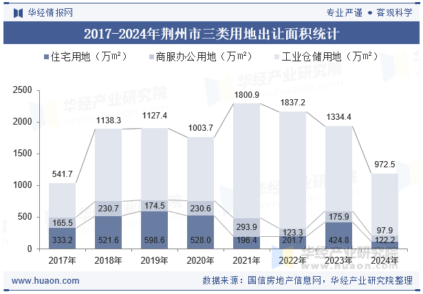 2017-2024年荆州市三类用地出让面积统计