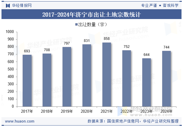 2017-2024年济宁市出让土地宗数统计