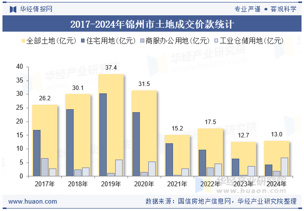 2017-2024年锦州市土地成交价款统计