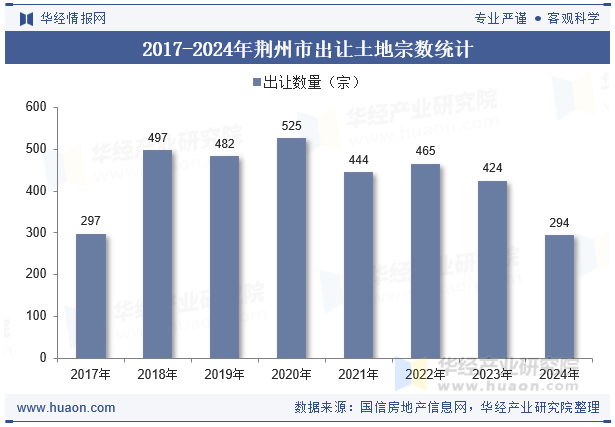 2017-2024年荆州市出让土地宗数统计