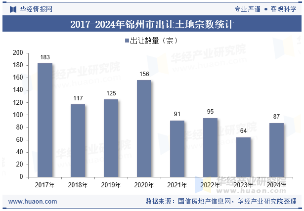 2017-2024年锦州市出让土地宗数统计