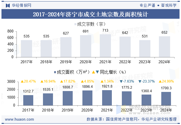 2017-2024年济宁市成交土地宗数及面积统计