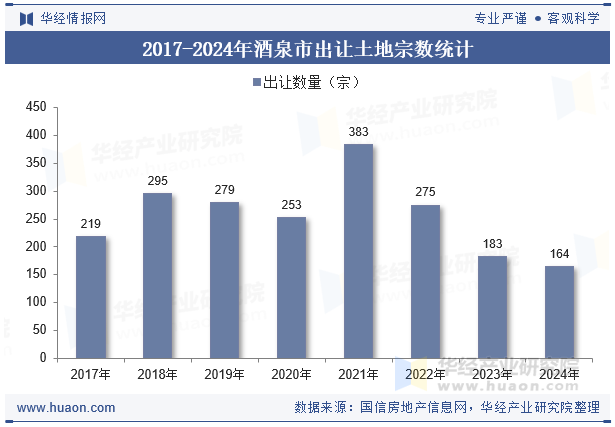 2017-2024年酒泉市出让土地宗数统计