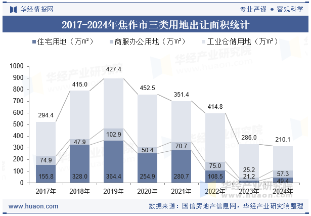2017-2024年焦作市三类用地出让面积统计