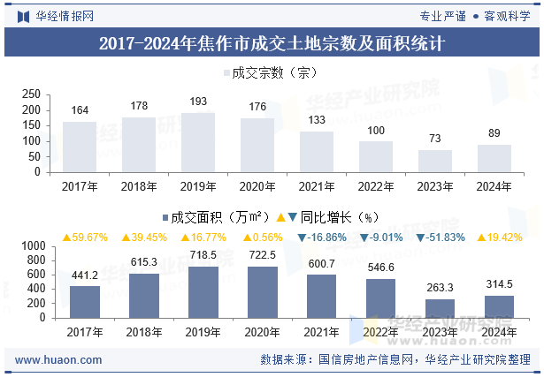 2017-2024年焦作市成交土地宗数及面积统计