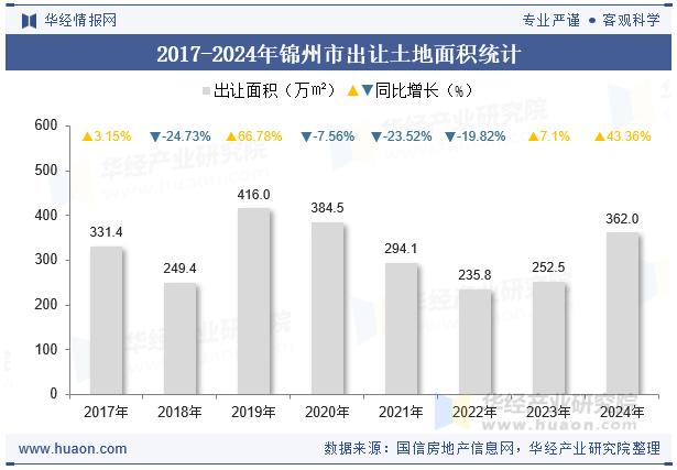2017-2024年锦州市出让土地面积统计