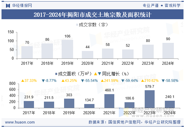 2017-2024年揭阳市成交土地宗数及面积统计