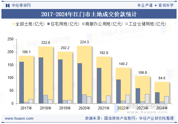 2017-2024年江门市土地成交价款统计