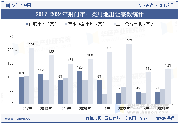 2017-2024年荆门市三类用地出让宗数统计