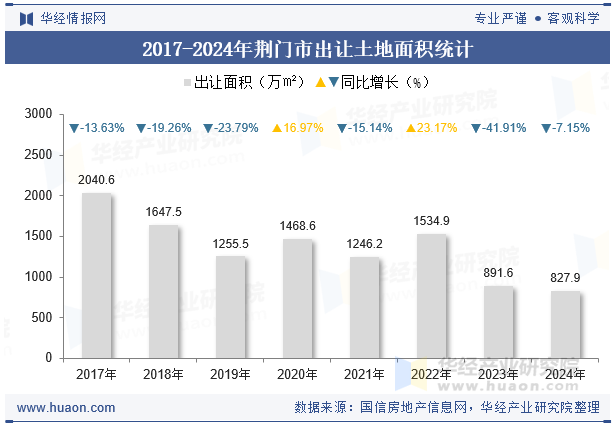 2017-2024年荆门市出让土地面积统计