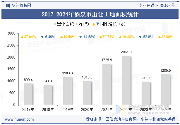 2017-2024年酒泉市出让土地面积统计