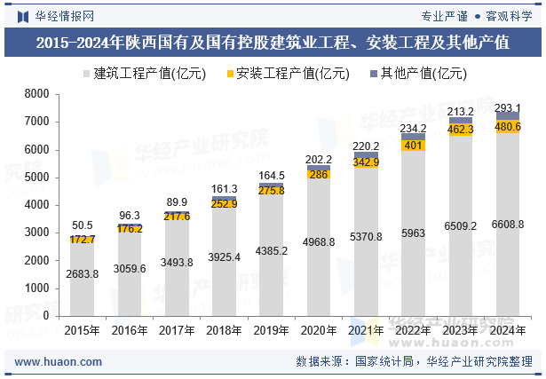 2015-2024年陕西国有及国有控股建筑业工程、安装工程及其他产值