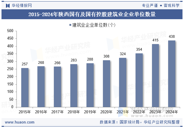 2015-2024年陕西国有及国有控股建筑业企业单位数量