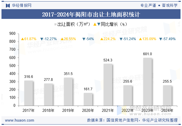 2017-2024年揭阳市出让土地面积统计