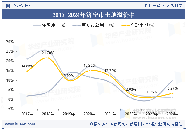 2017-2024年济宁市土地溢价率