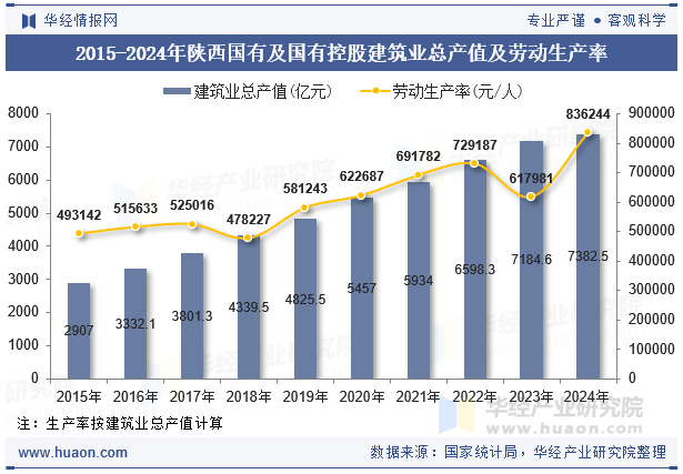 2015-2024年陕西国有及国有控股建筑业总产值及劳动生产率