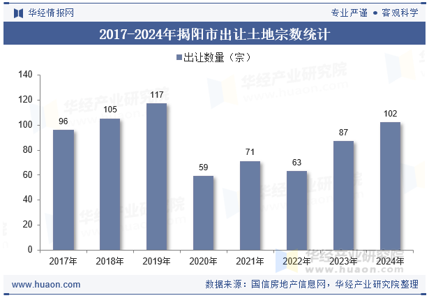 2017-2024年揭阳市出让土地宗数统计