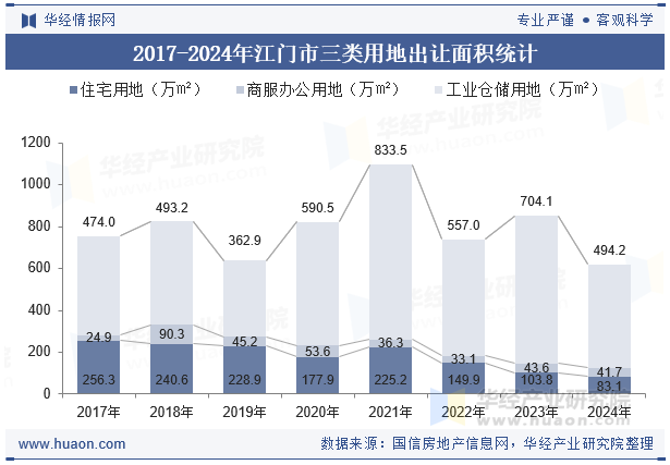 2017-2024年江门市三类用地出让面积统计