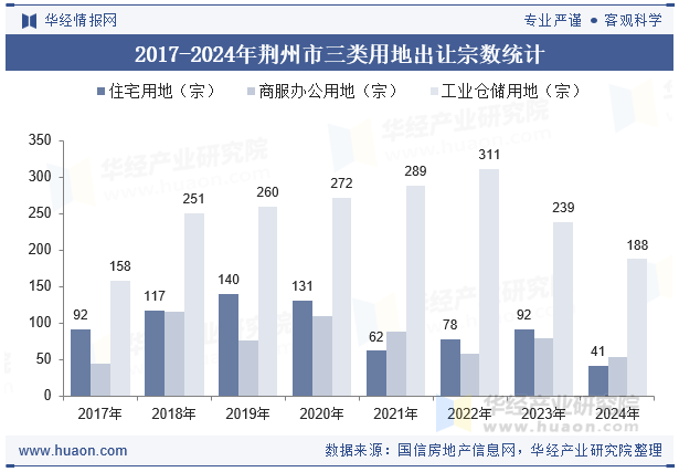2017-2024年荆州市三类用地出让宗数统计