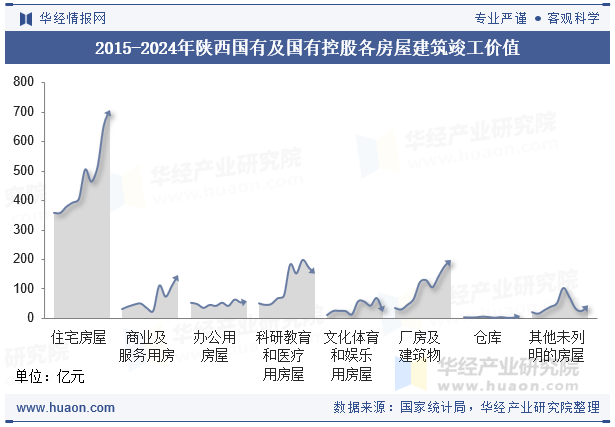 2015-2024年陕西国有及国有控股各房屋建筑竣工价值