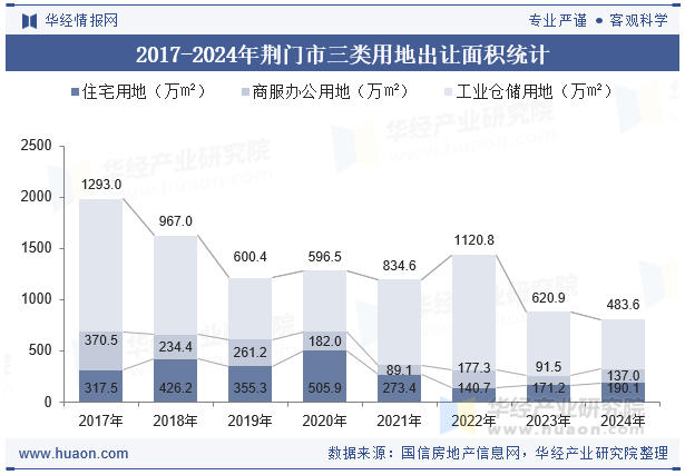 2017-2024年荆门市三类用地出让面积统计