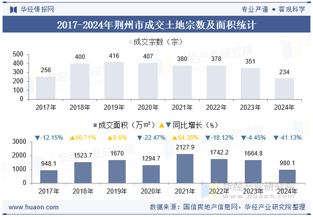 2017-2024年荆州市成交土地宗数及面积统计