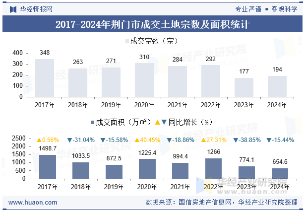 2017-2024年荆门市成交土地宗数及面积统计