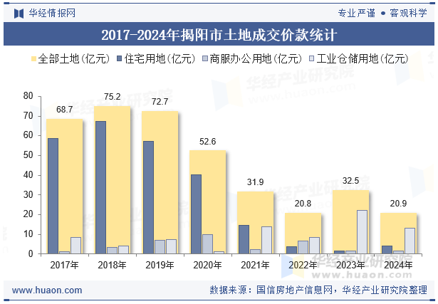 2017-2024年揭阳市土地成交价款统计
