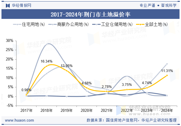 2017-2024年荆门市土地溢价率