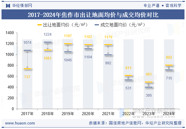2017-2024年焦作市出让地面均价与成交均价对比