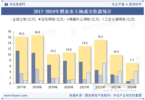2017-2024年酒泉市土地成交价款统计