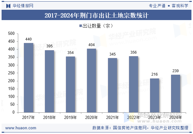 2017-2024年荆门市出让土地宗数统计
