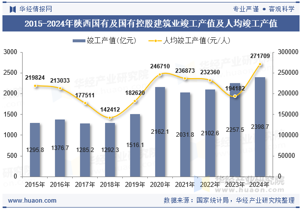 2015-2024年陕西国有及国有控股建筑业竣工产值及人均竣工产值