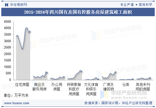 2015-2024年四川国有及国有控股各房屋建筑竣工面积