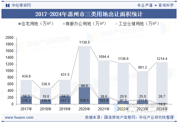 2017-2024年惠州市三类用地出让面积统计