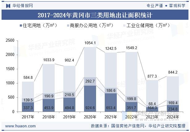 2017-2024年黄冈市三类用地出让面积统计