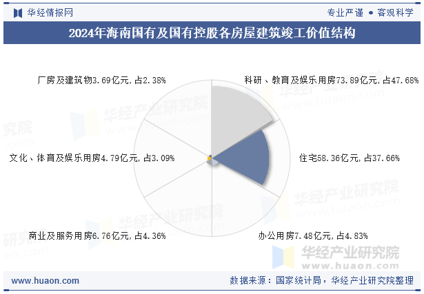 2024年海南国有及国有控股各房屋建筑竣工价值结构